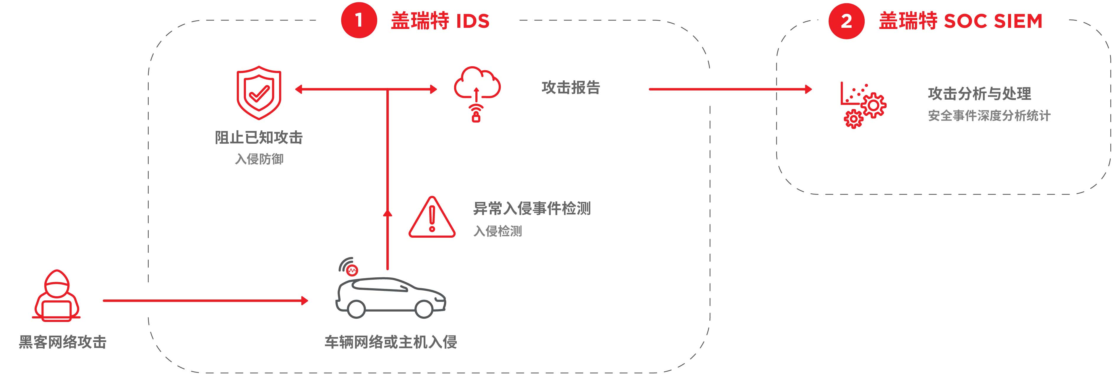 盖瑞特汽车网络安全解决方案运行机制